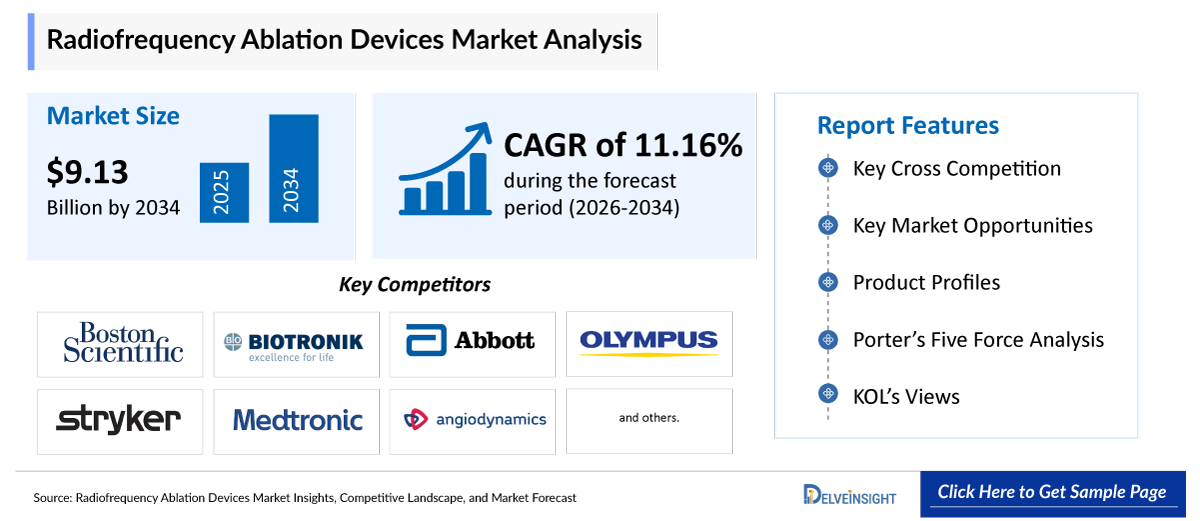 Radiofrequency Ablation Devices Market