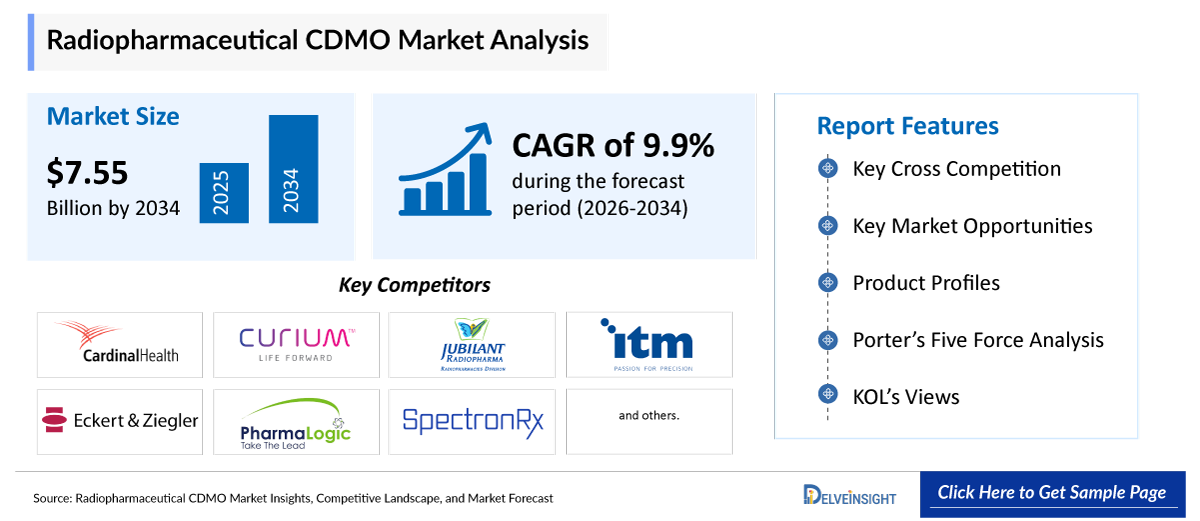 Radiopharmaceutical CDMO Market