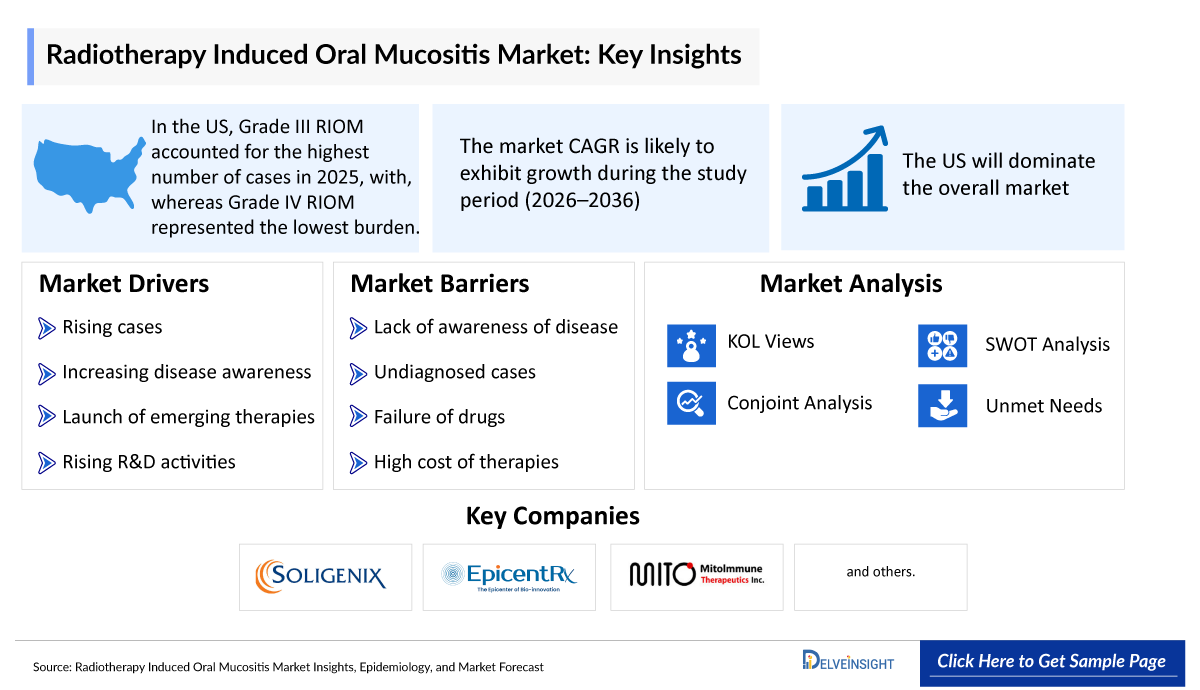 Radiotherapy-Induced Oral Mucositis Market