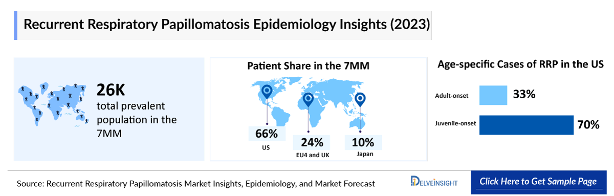 Recurrent Respiratory Papillomatosis Epidemiology