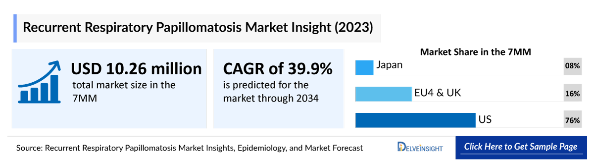 Recurrent Respiratory Papillomatosis Market Outlook