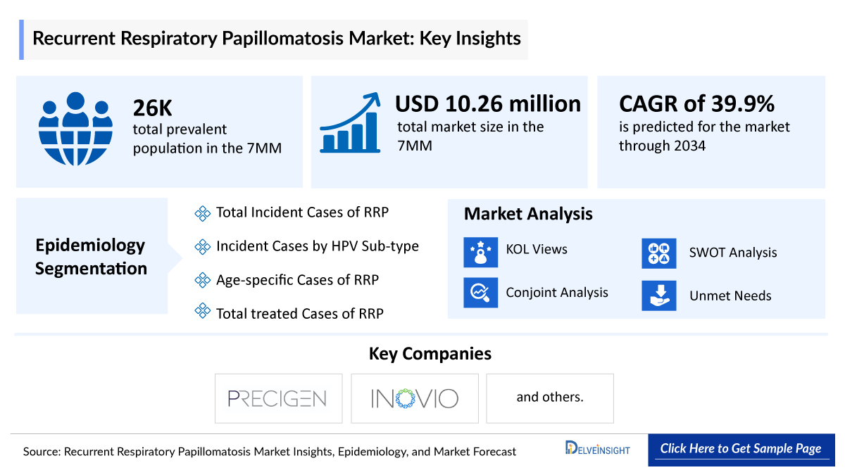 Recurrent Respiratory Papillomatosis (RRP) Market