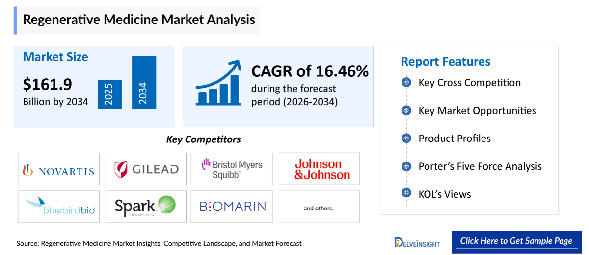 Regenerative Medicine Market