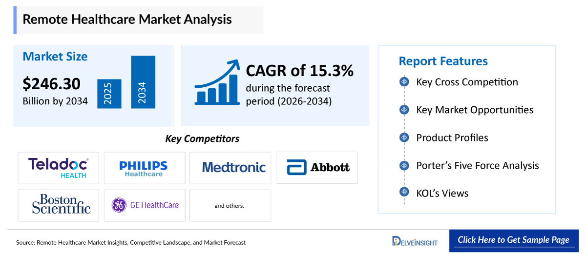 Remote Healthcare Market