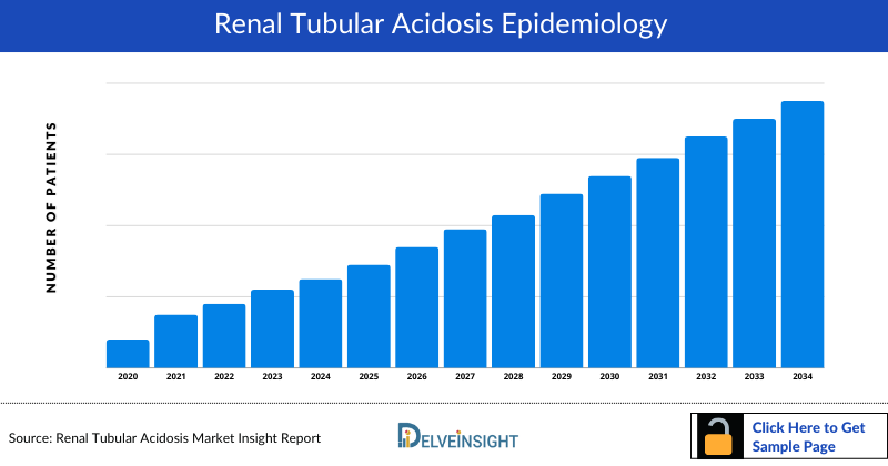 Renal Tubular Acidosis Epidemiology