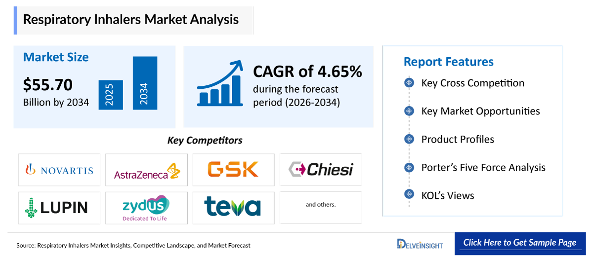 Respiratory Inhalers Market