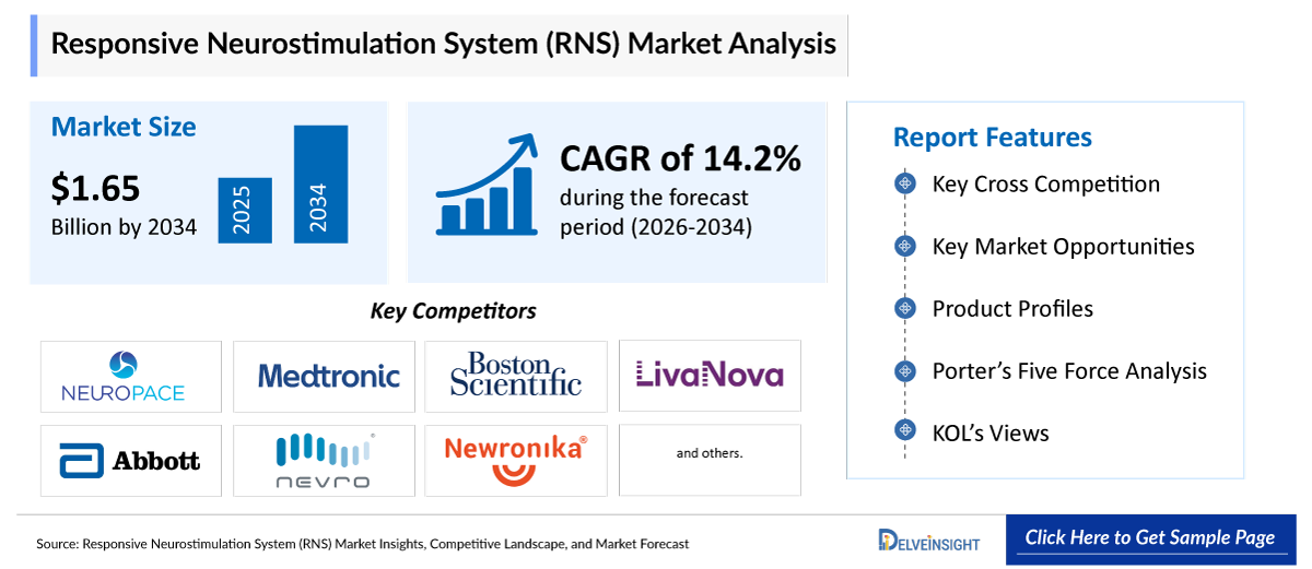 Responsive Neurostimulation System Market