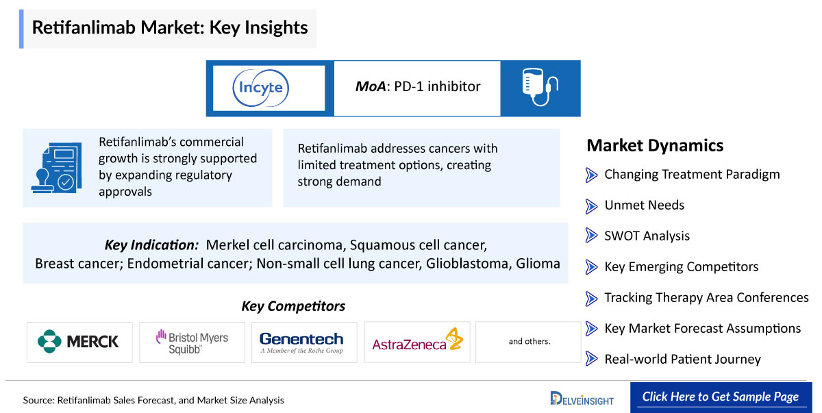Retifanlimab Market