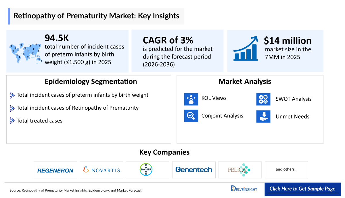 Retinopathy of Prematurity Market