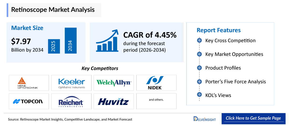 Retinoscope Market