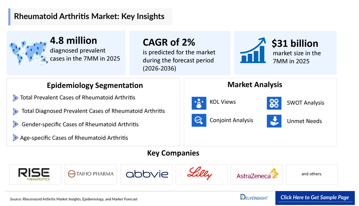 Rheumatoid Arthritis Market