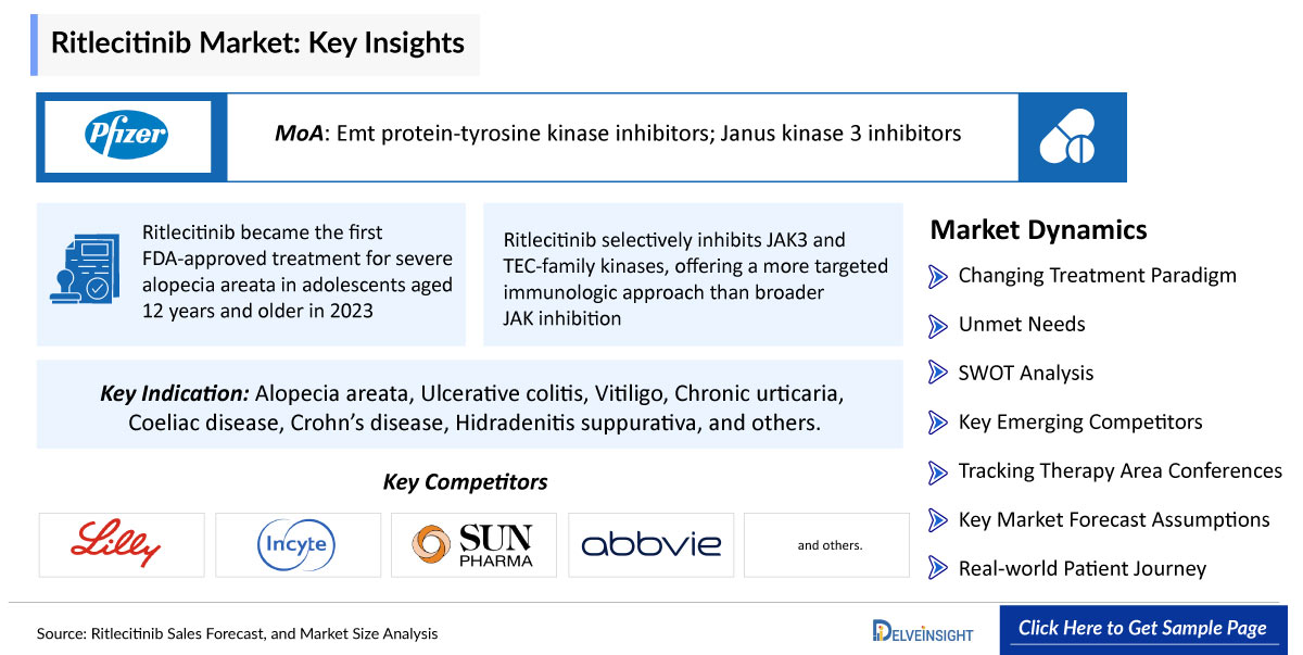 Ritlecitinib Market