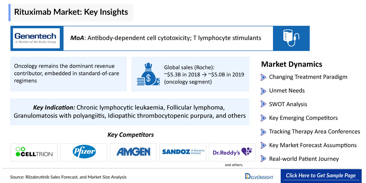 Rituximab Market