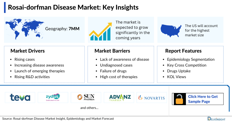 Rosai-Dorfman Disease Market