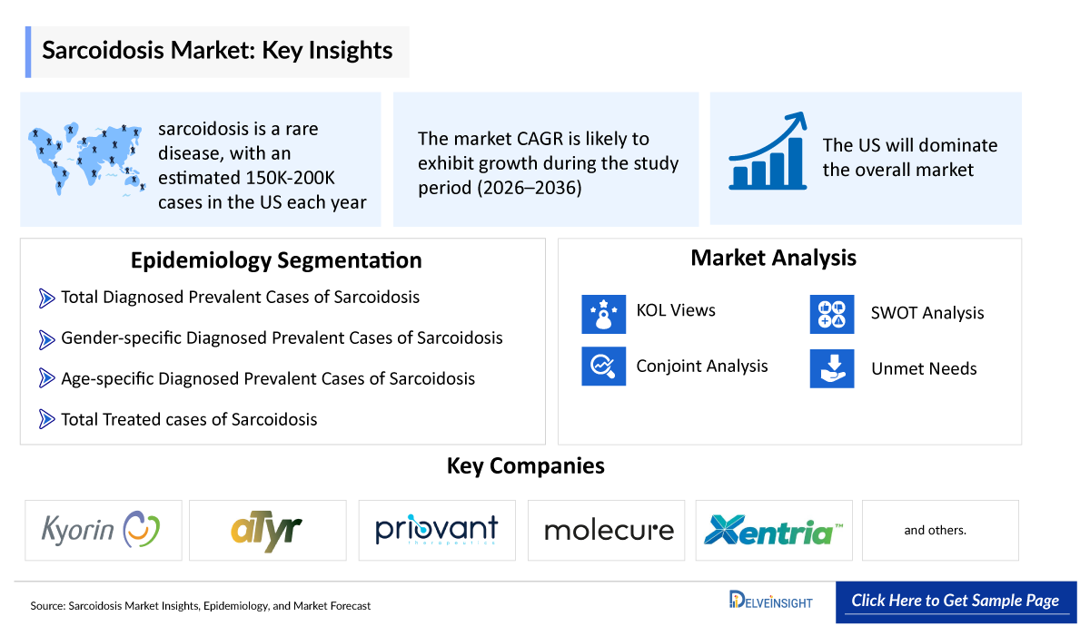 Sarcoidosis Market
