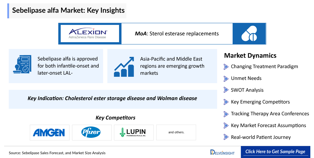 Sebelipase alfa Market