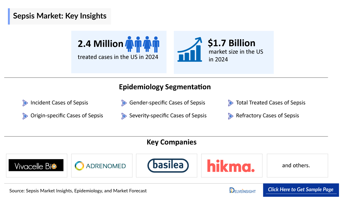Sepsis Drugs Market