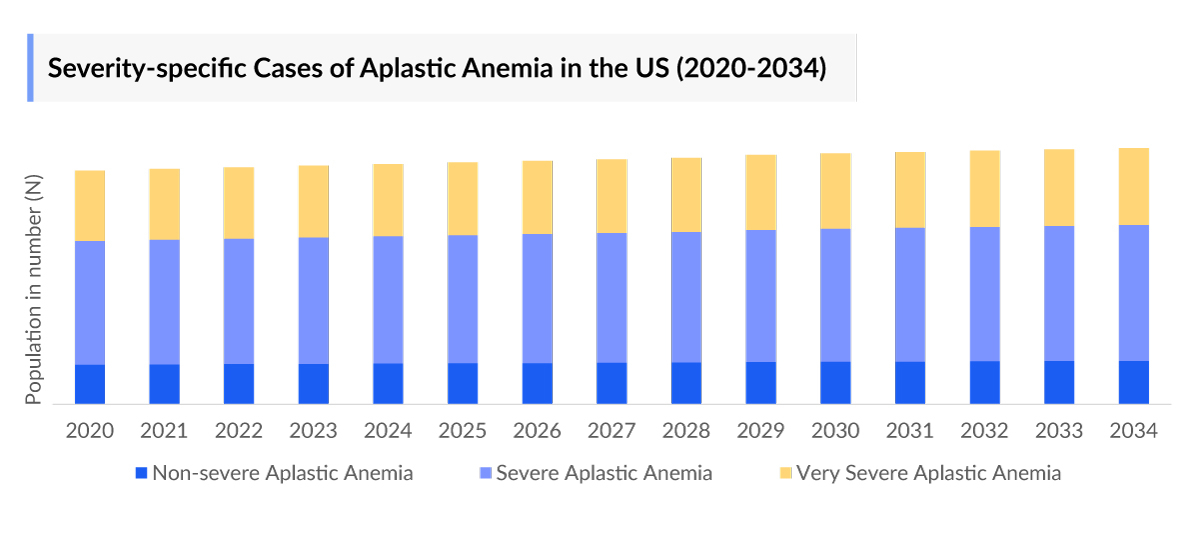 Aplastic Anemia Severity-specific Cases