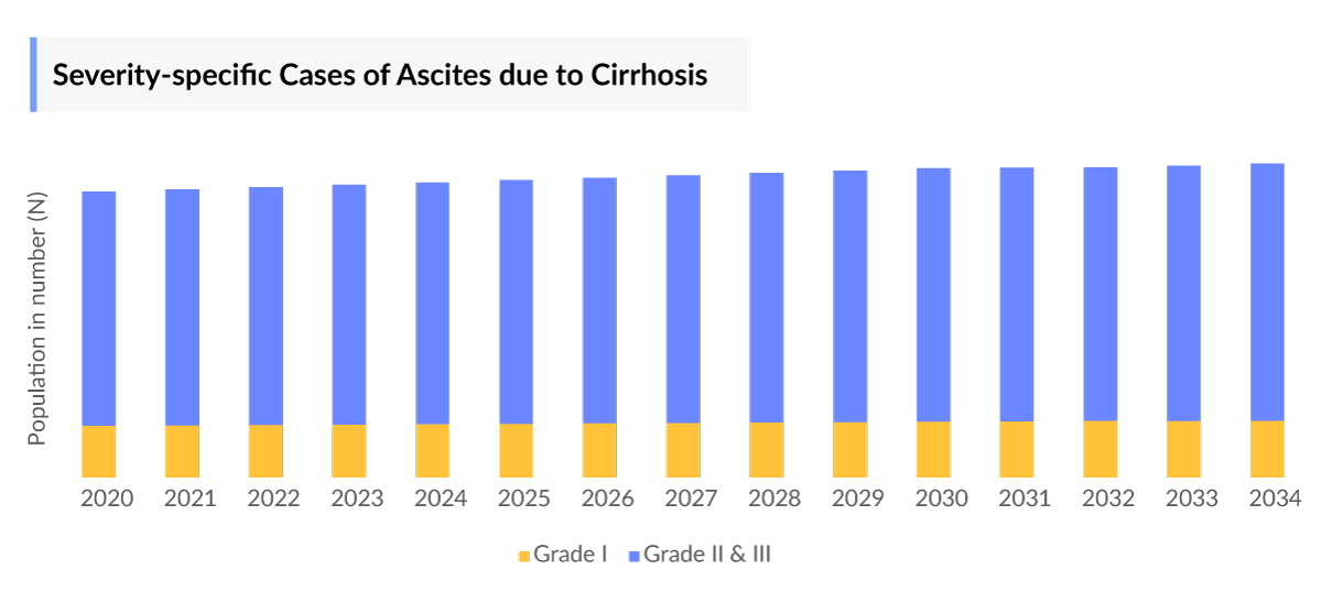 Ascites Severity-specific Cases