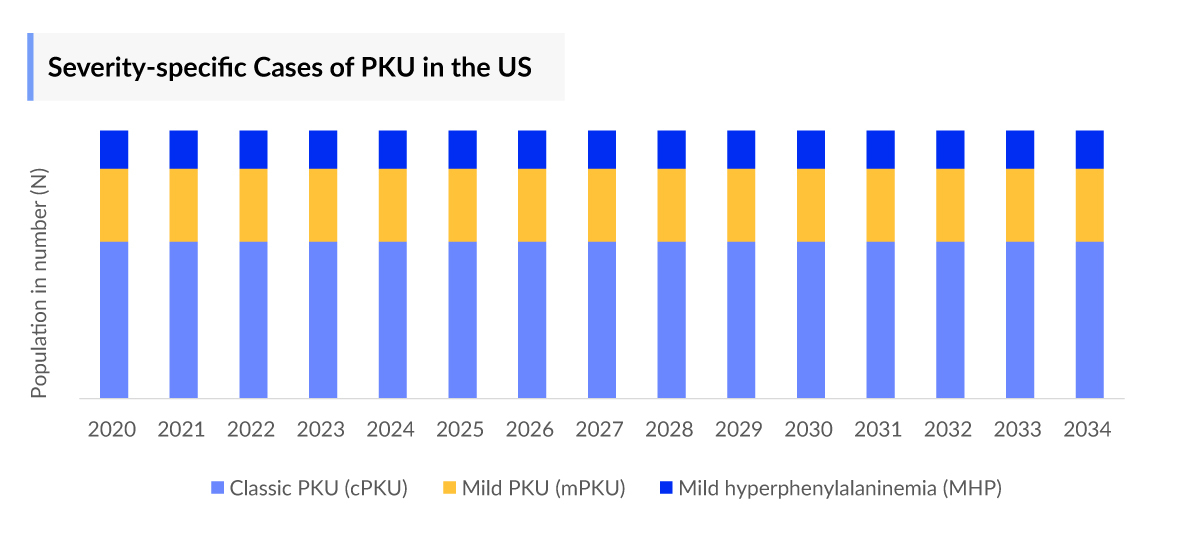 Severity-specific Cases of PKU in the US