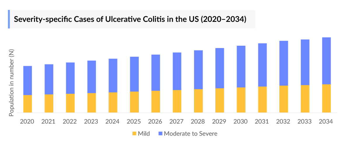 Ulcerative Colitis Severity-specific Cases
