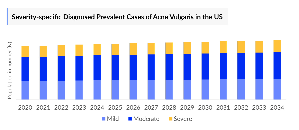 Acne Vulgaris Severity-specific Diagnosed Prevalent Cases
