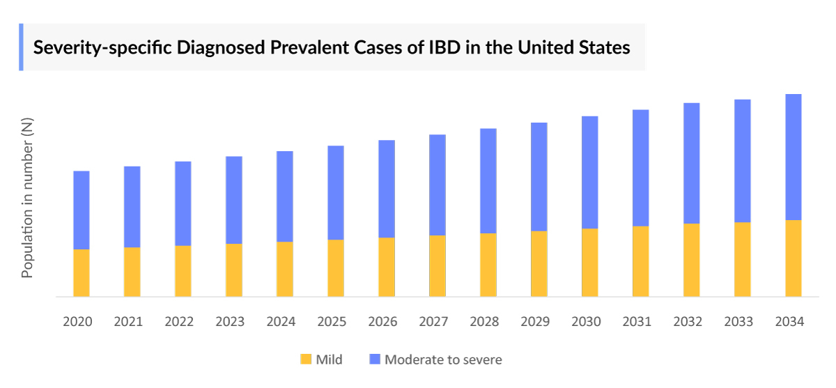 Inflammatory Bowel Disease Epidemiology