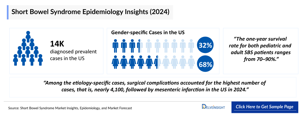 Short Bowel Syndrome Epidemiology
