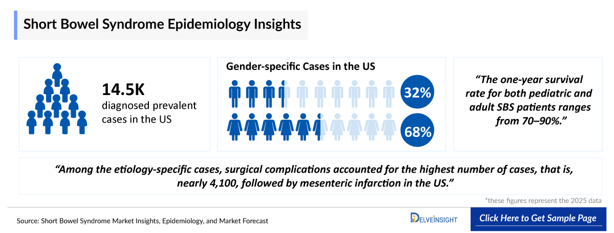 Short bowel syndrome (SBS) Epidemiology