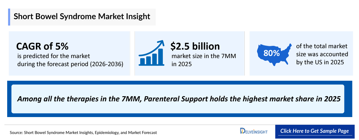 Short bowel syndrome (SBS) Market Outlook