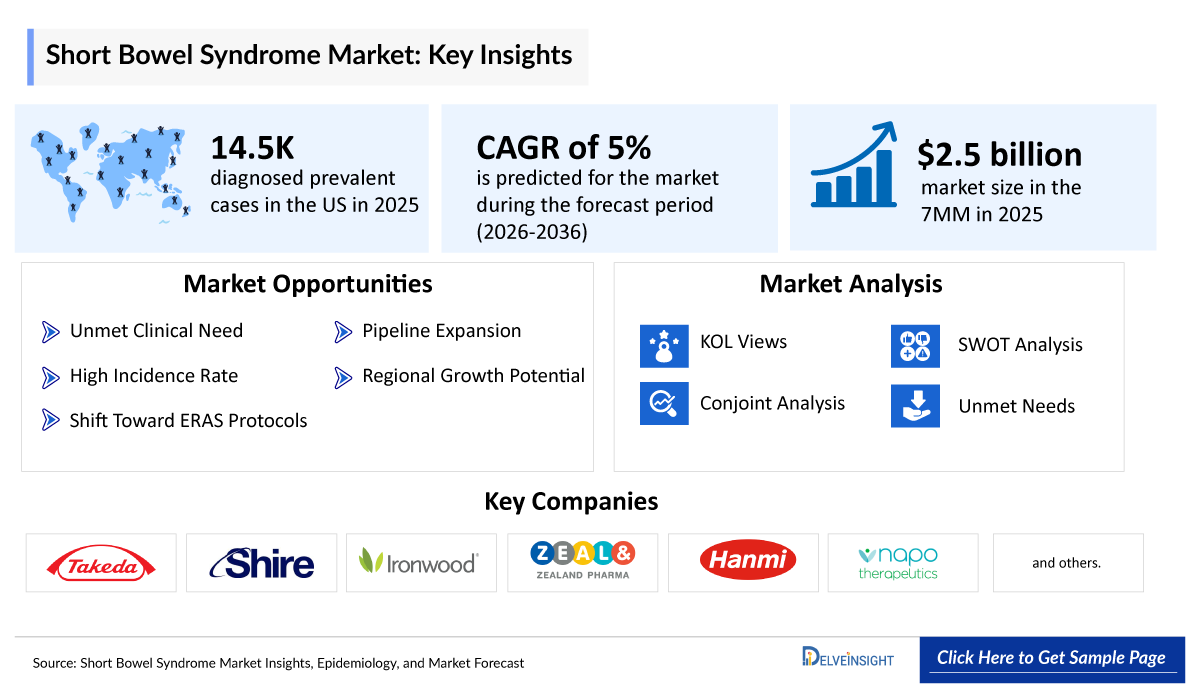 Short Bowel Syndrome Market
