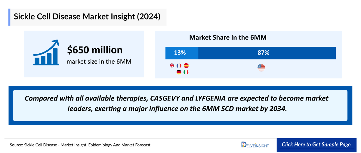 Sickle Cell Disease Market Outlook