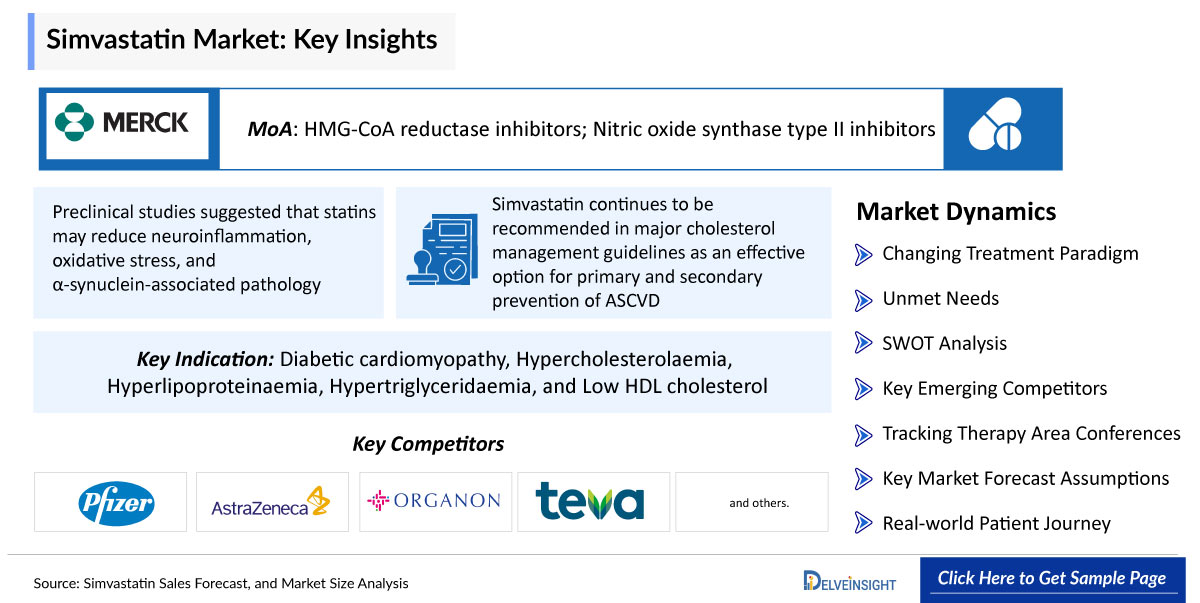 Simvastatin Market