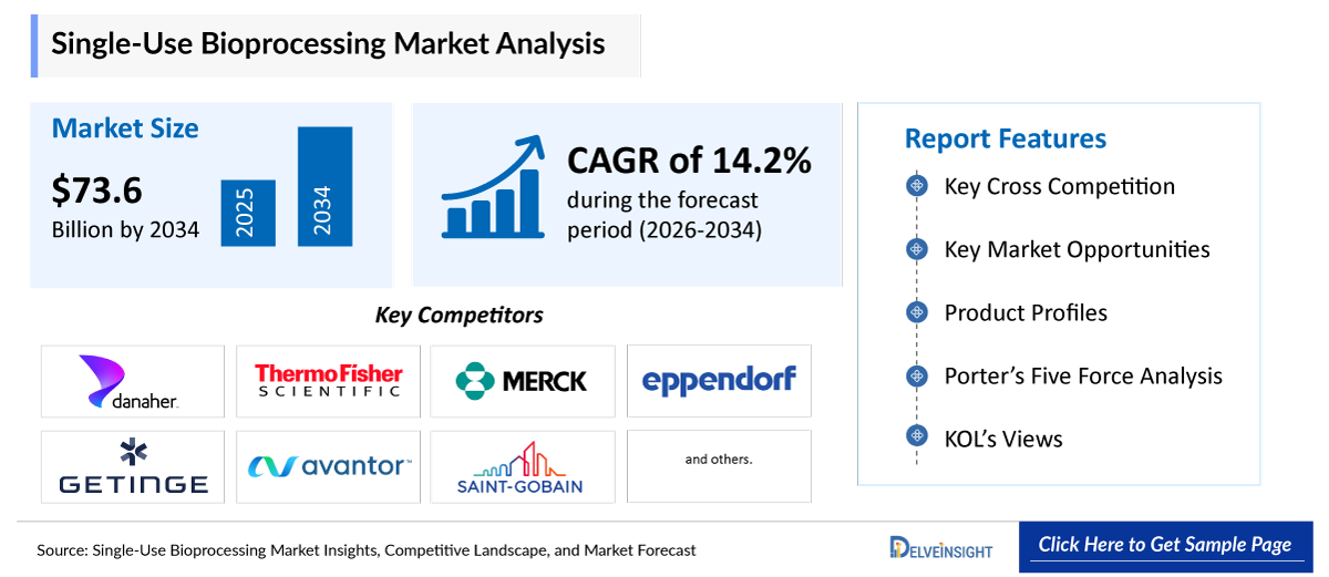 Single-Use Bioprocessing Market