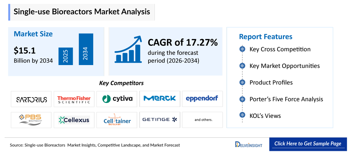 Single use Bioreactors Market