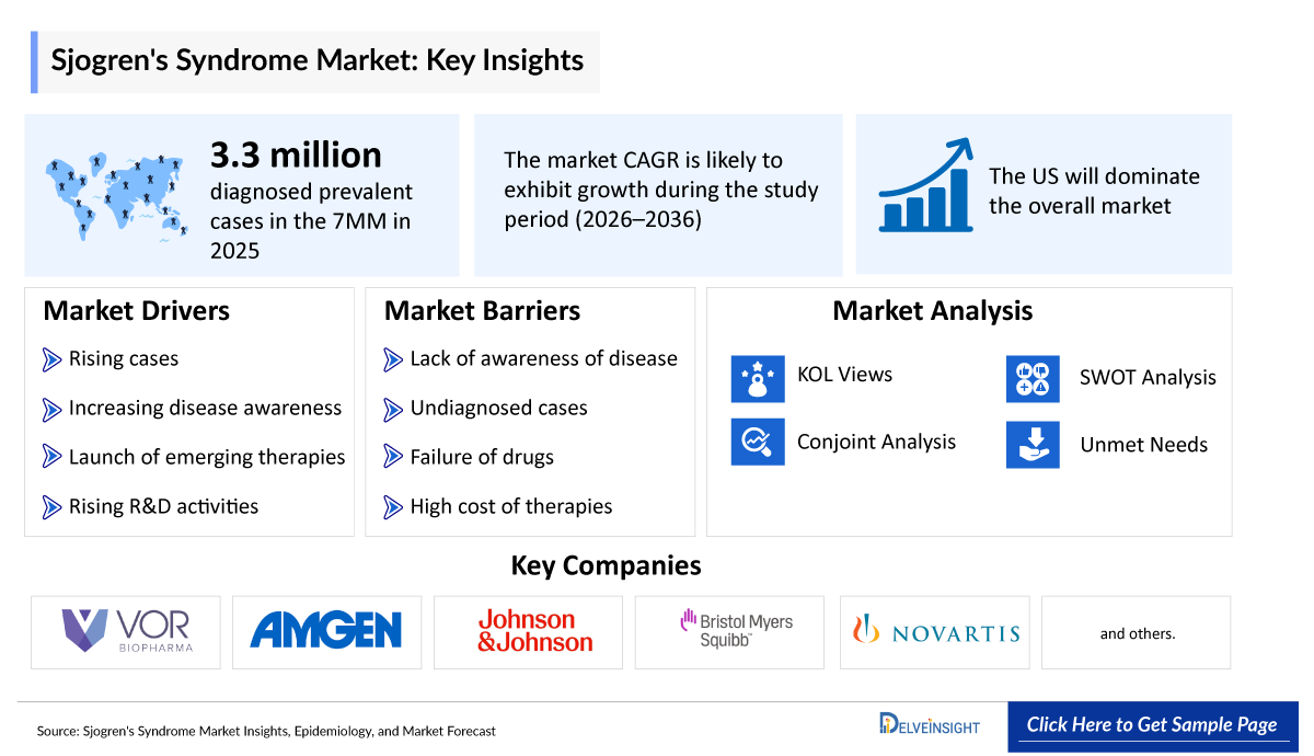 Sjogren's Syndrome Market