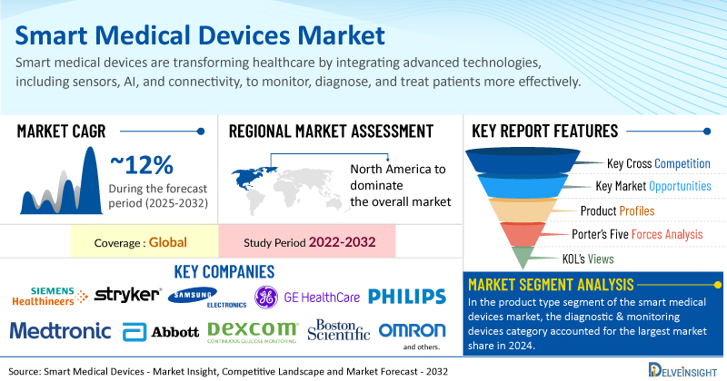 Smart Medical Devices Market