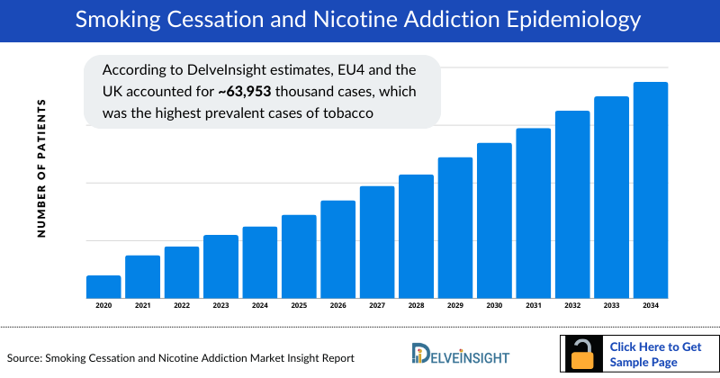 spain smokeless tobacco treatment market Smoking Cessation and Nicotine Addiction Treatment Market Size