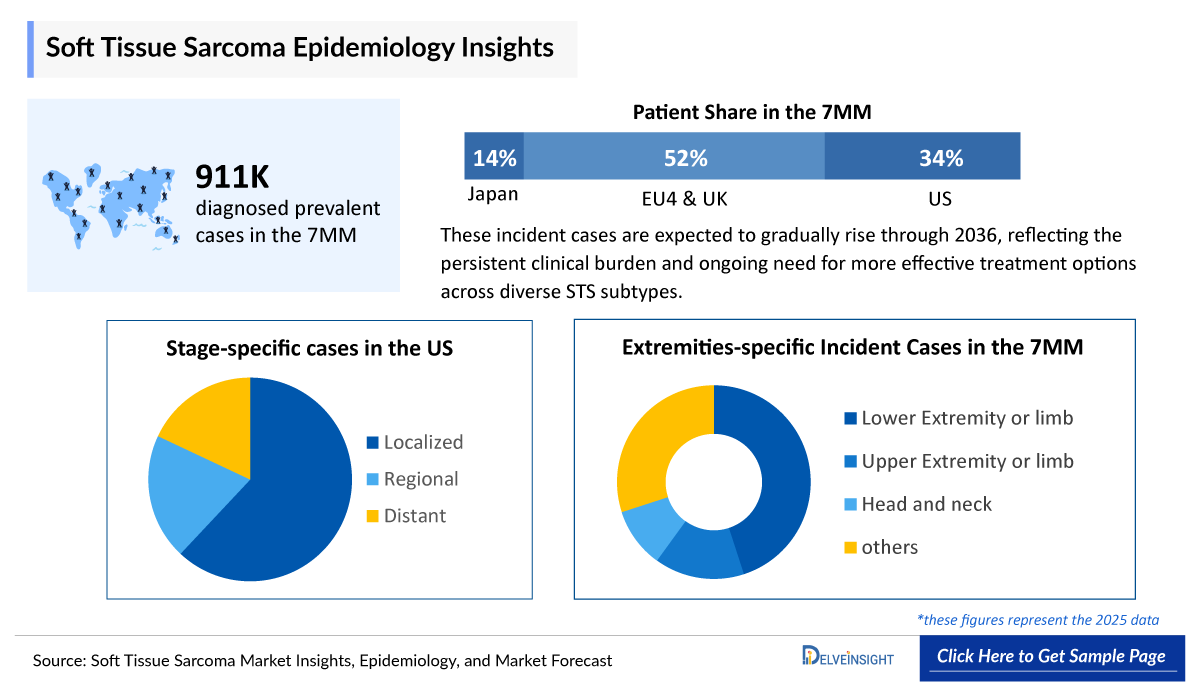 Soft Tissue Sarcoma Epidemiology