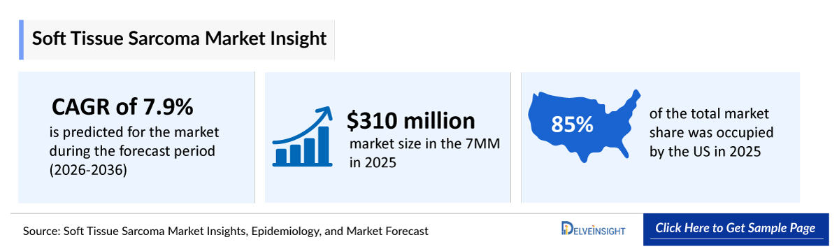 Soft Tissue Sarcoma Market Outlook
