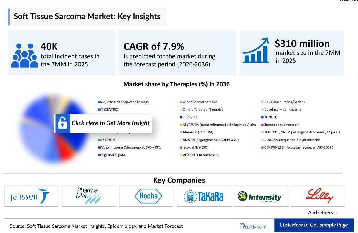 Soft Tissue Sarcoma Market