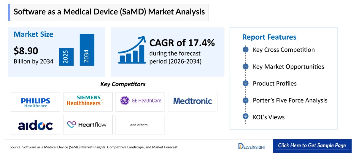 Software as a Medical Device (SaMD) Market