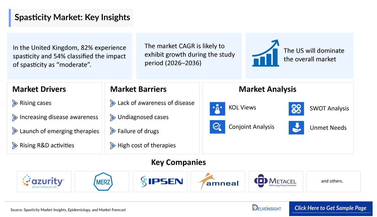 Spasticity Market