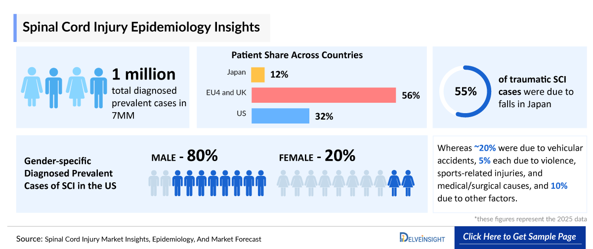 Spinal Cord Injury (SCI) Epidemiology