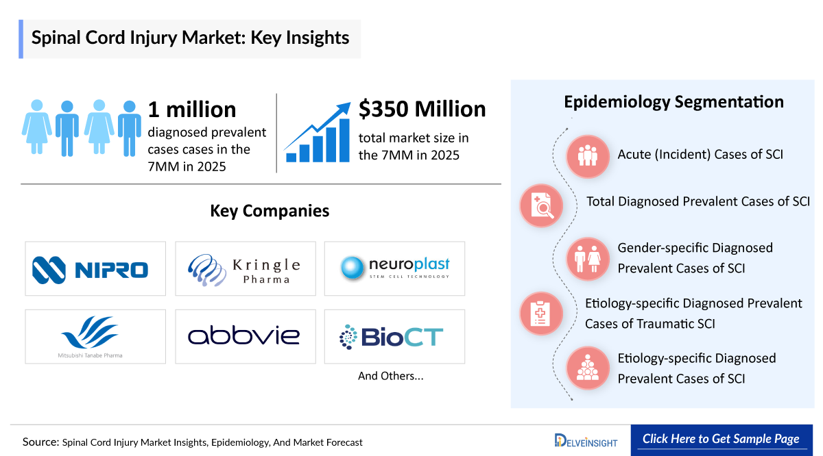 Spinal Cord Injury Market