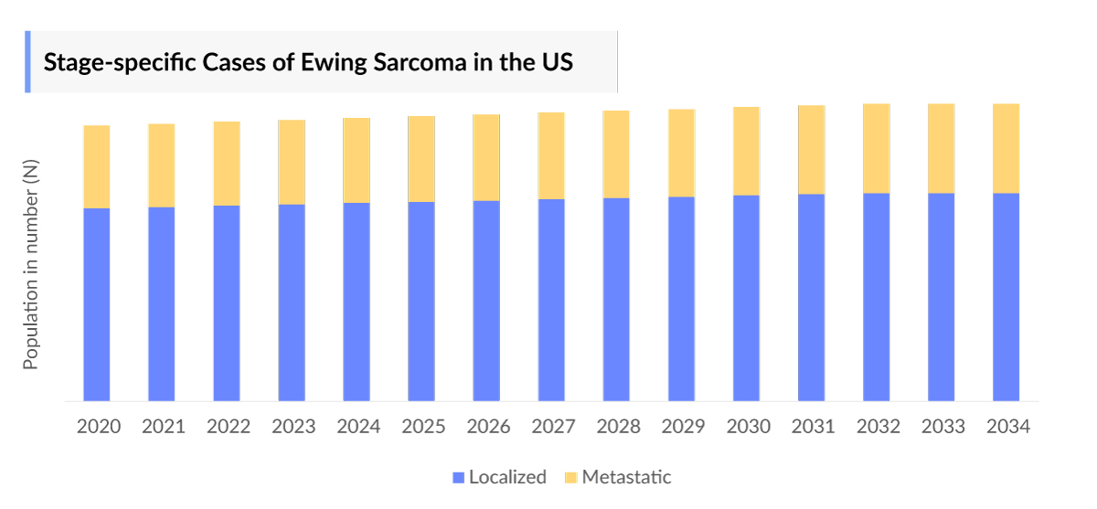 Ewing Sarcoma Stage-specific Cases