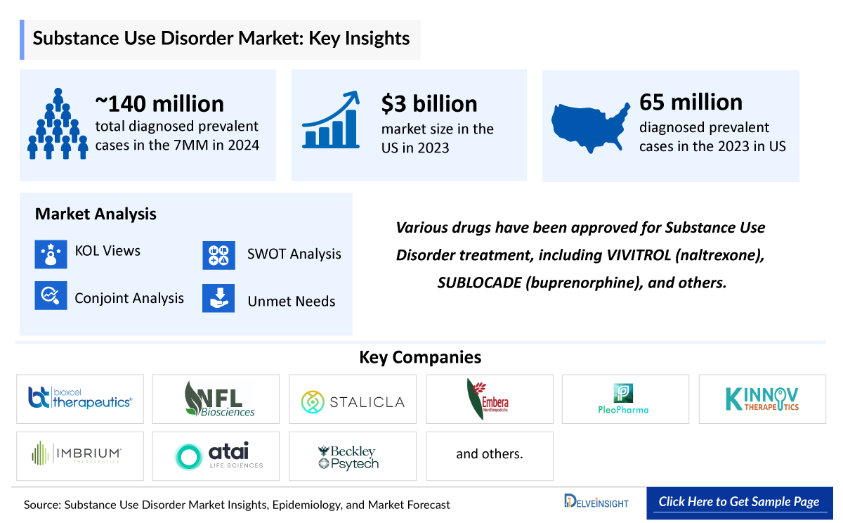 Substance Use Disorder Market