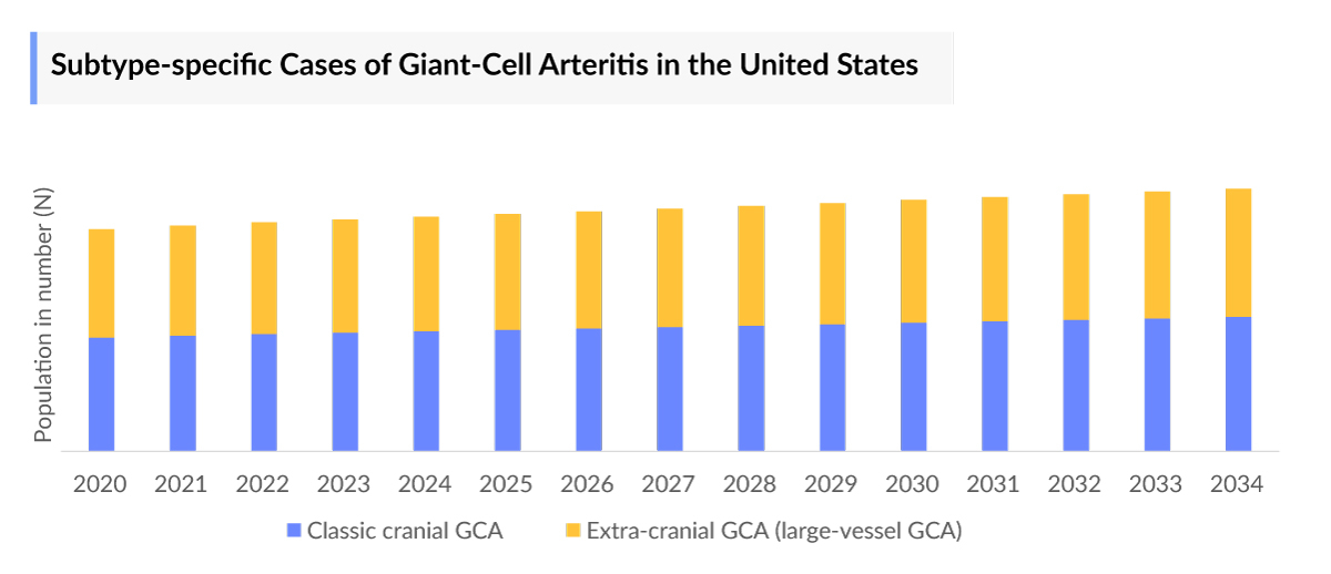 Subtype-specific Cases of Giant-Cell Arteritis in the United States