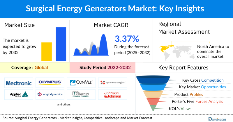 Surgical Energy Generators Market