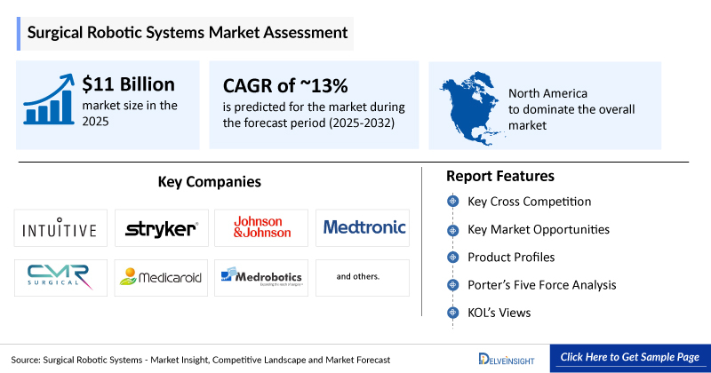 Surgical Robotic System Market